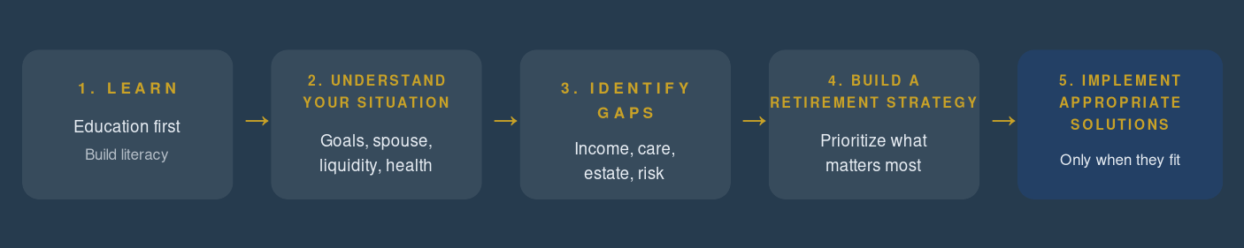 Learn, Understand Your Situation, Identify Gaps, Build a Retirement Strategy, Implement Appropriate Solutions