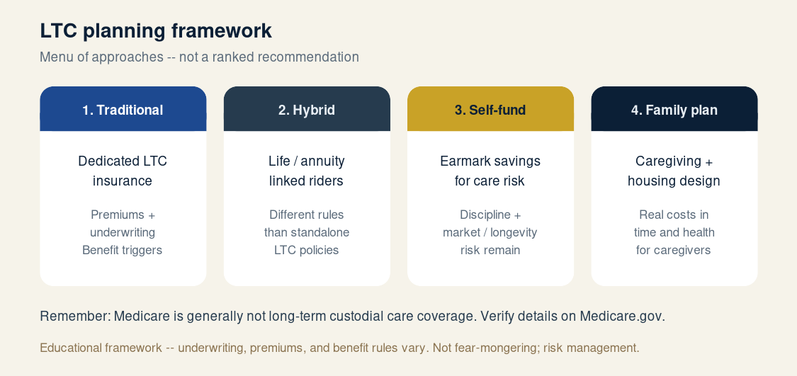 Long-term care planning framework with four strategy categories