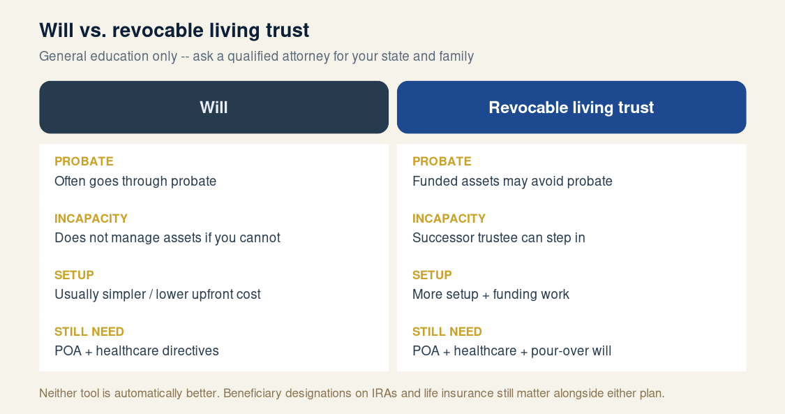 Will versus revocable living trust comparison